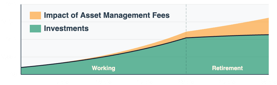 Impact of AUM fees on retirement savings