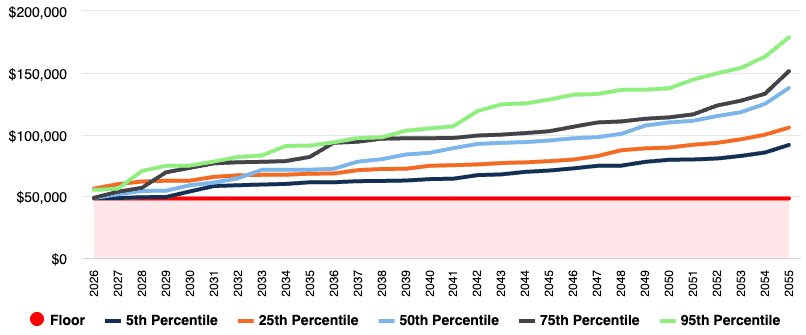 Monte Carlo simulation showing percentile outcome paths from 2026 to 2055